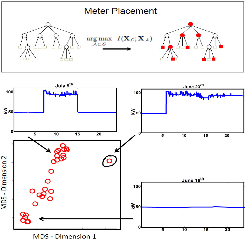 Smart Building Analytics